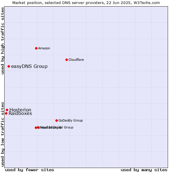 Market position of easyDNS Group vs. Hosterion vs. Raidboxes