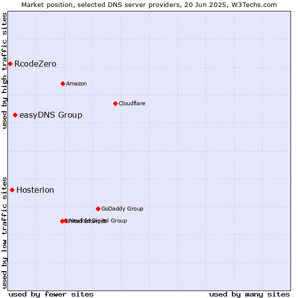 Market position of easyDNS Group vs. Hosterion vs. RcodeZero