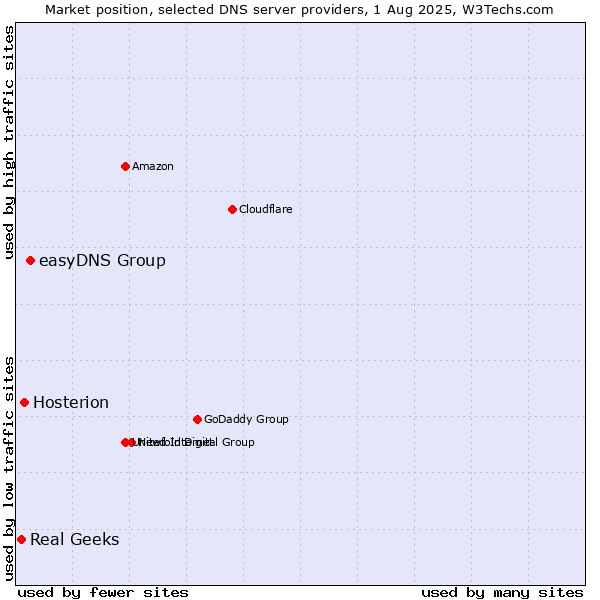 Market position of easyDNS Group vs. Hosterion vs. Real Geeks
