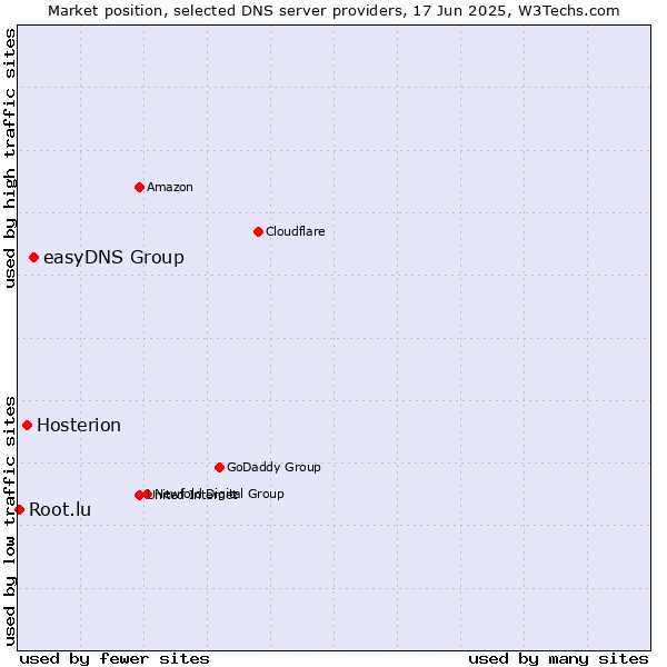 Market position of easyDNS Group vs. Hosterion vs. Root.lu