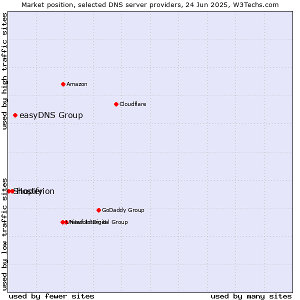 Market position of easyDNS Group vs. Hosterion vs. Shopify