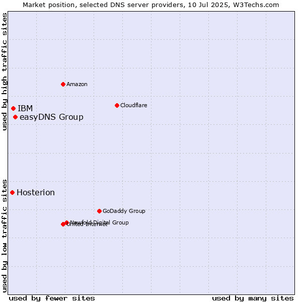 Market position of easyDNS Group vs. IBM vs. Hosterion