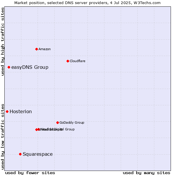 Market position of Squarespace vs. easyDNS Group vs. Hosterion