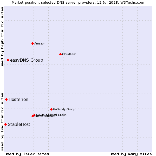 Market position of easyDNS Group vs. Hosterion vs. StableHost
