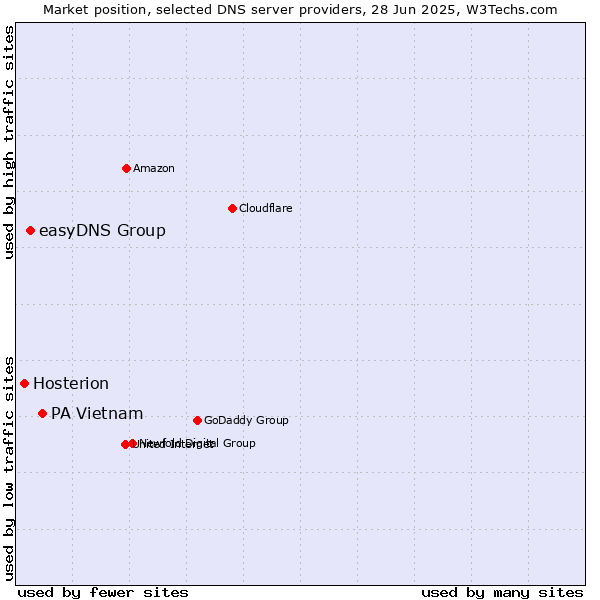 Market position of PA Vietnam vs. easyDNS Group vs. Hosterion