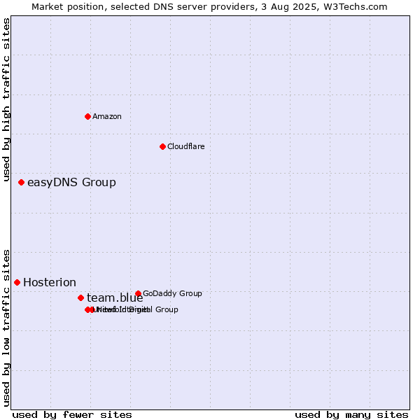 Market position of team.blue vs. easyDNS Group vs. Hosterion