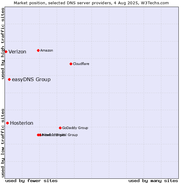 Market position of easyDNS Group vs. Hosterion vs. Verizon