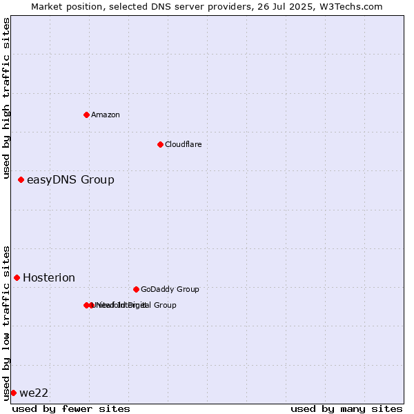 Market position of easyDNS Group vs. Hosterion vs. we22