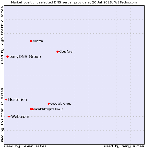 Market position of Web.com vs. easyDNS Group vs. Hosterion