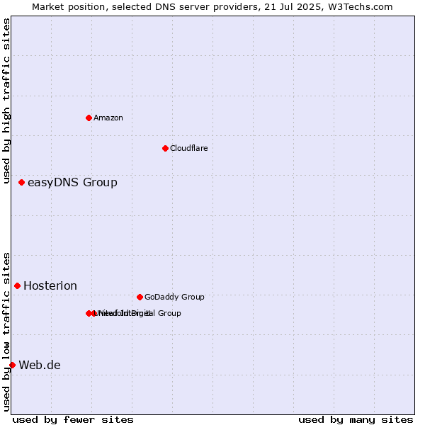 Market position of easyDNS Group vs. Hosterion vs. Web.de