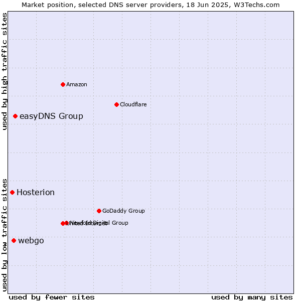 Market position of easyDNS Group vs. webgo vs. Hosterion