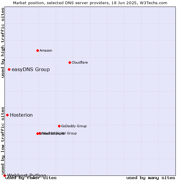 Market position of easyDNS Group vs. Hosterion vs. Webhost Python