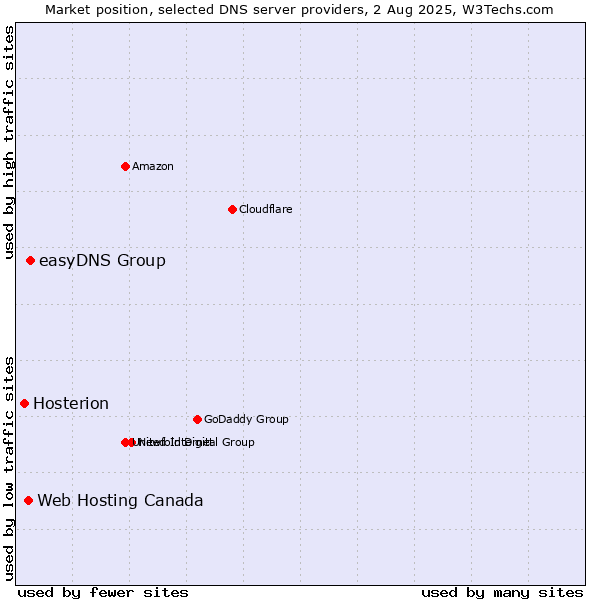 Market position of easyDNS Group vs. Web Hosting Canada vs. Hosterion