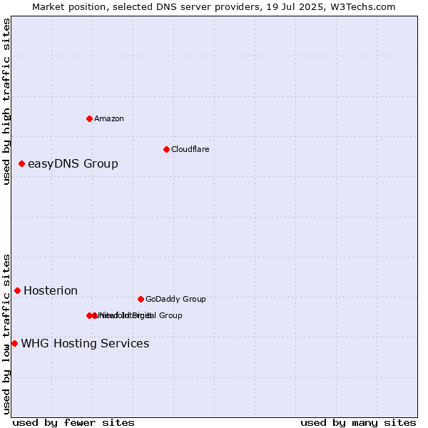 Market position of easyDNS Group vs. Hosterion vs. WHG Hosting Services