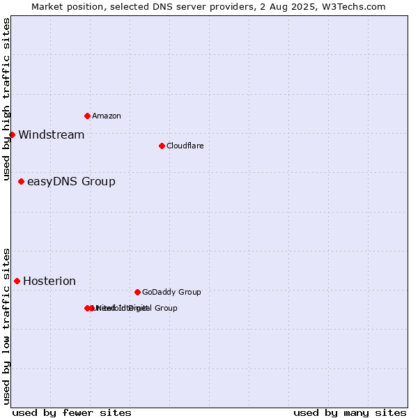 Market position of easyDNS Group vs. Hosterion vs. Windstream