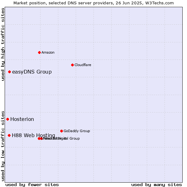 Market position of easyDNS Group vs. H88 Web Hosting vs. Hosterion