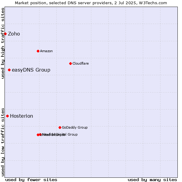 Market position of easyDNS Group vs. Hosterion vs. Zoho