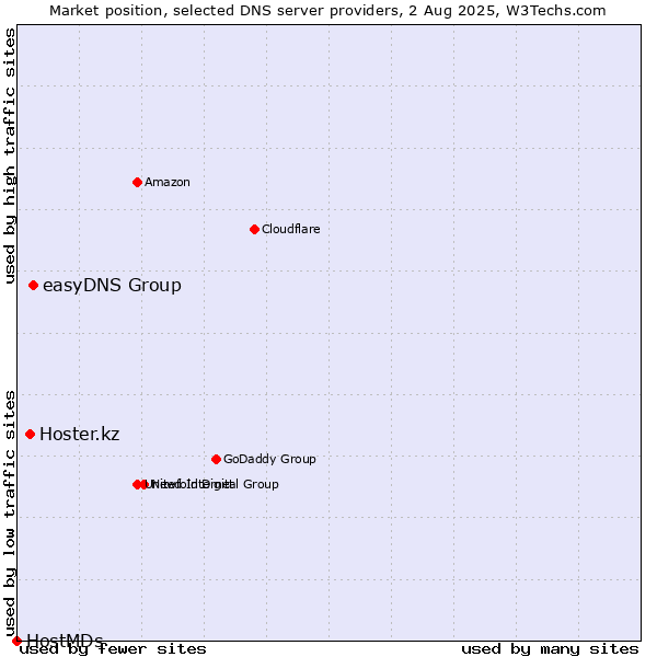 Market position of easyDNS Group vs. Hoster.kz vs. HostMDs