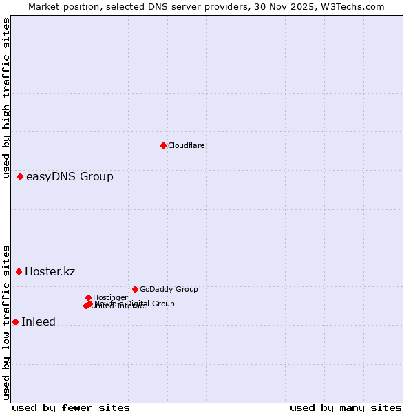Market position of easyDNS Group vs. Hoster.kz vs. Inleed