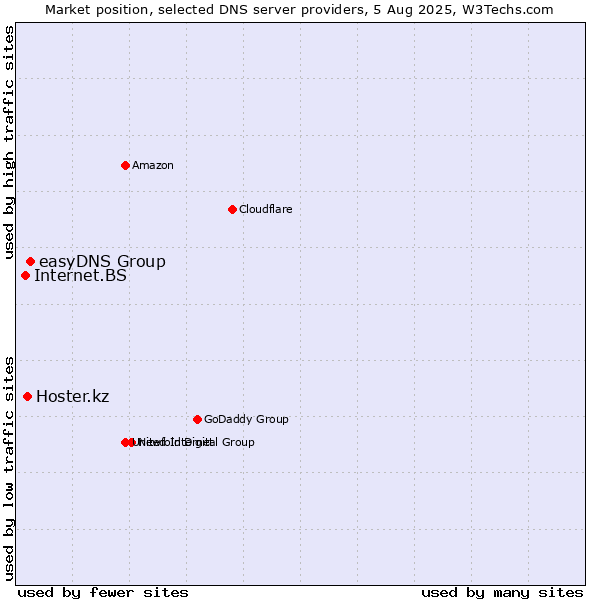 Market position of easyDNS Group vs. Hoster.kz vs. Internet.BS
