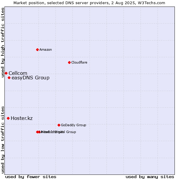 Market position of easyDNS Group vs. Hoster.kz vs. Cellcom