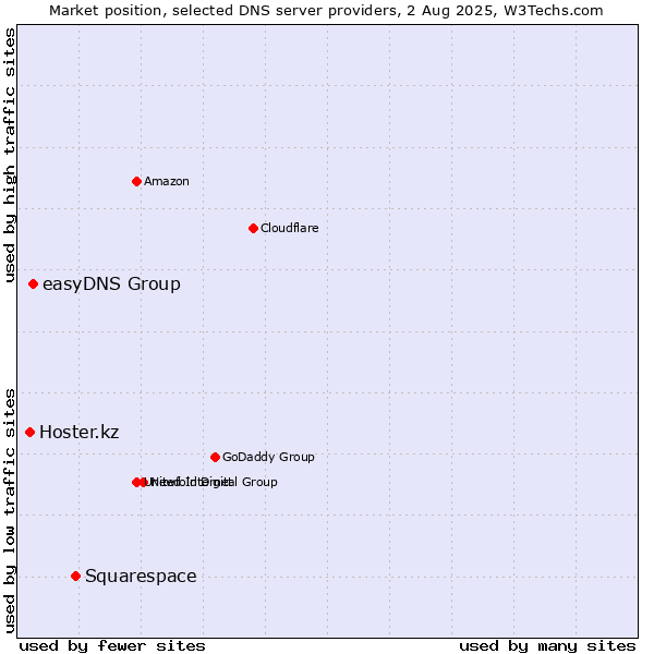 Market position of Squarespace vs. easyDNS Group vs. Hoster.kz