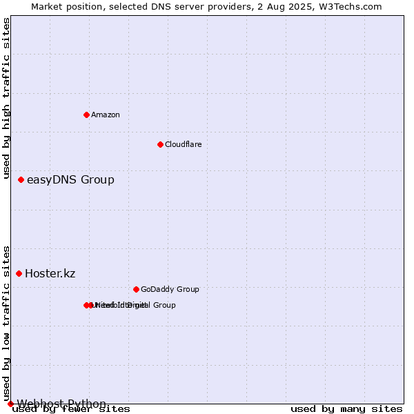 Market position of easyDNS Group vs. Hoster.kz vs. Webhost Python