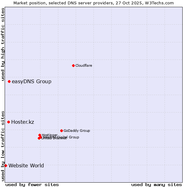 Market position of easyDNS Group vs. Hoster.kz vs. Website World