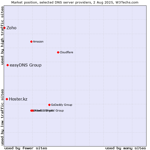 Market position of easyDNS Group vs. Hoster.kz vs. Zoho
