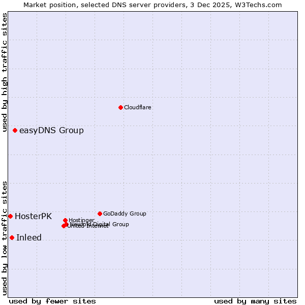 Market position of easyDNS Group vs. Inleed vs. HosterPK