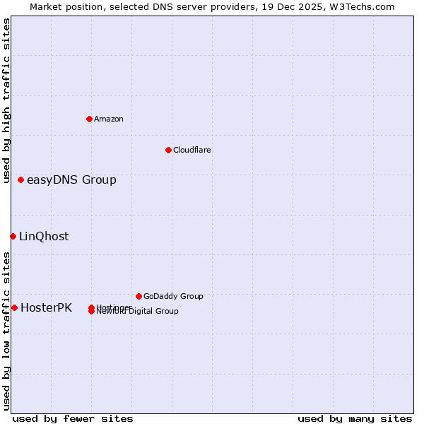 Market position of easyDNS Group vs. HosterPK vs. LinQhost