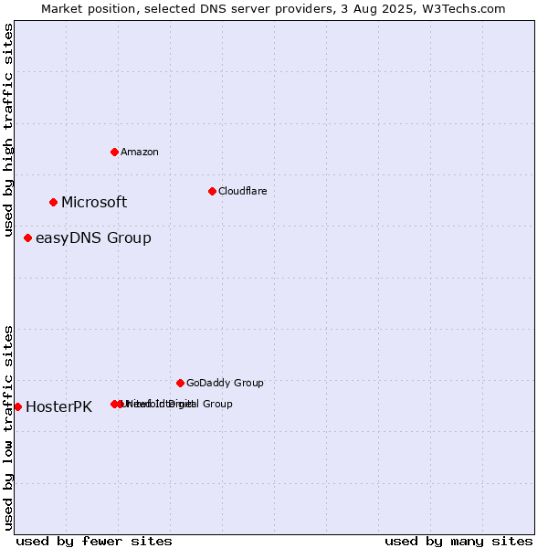 Market position of Microsoft vs. easyDNS Group vs. HosterPK