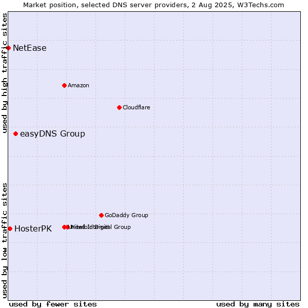 Market position of easyDNS Group vs. HosterPK vs. NetEase