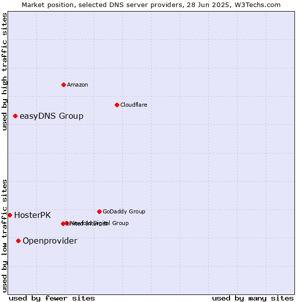 Market position of Openprovider vs. easyDNS Group vs. HosterPK