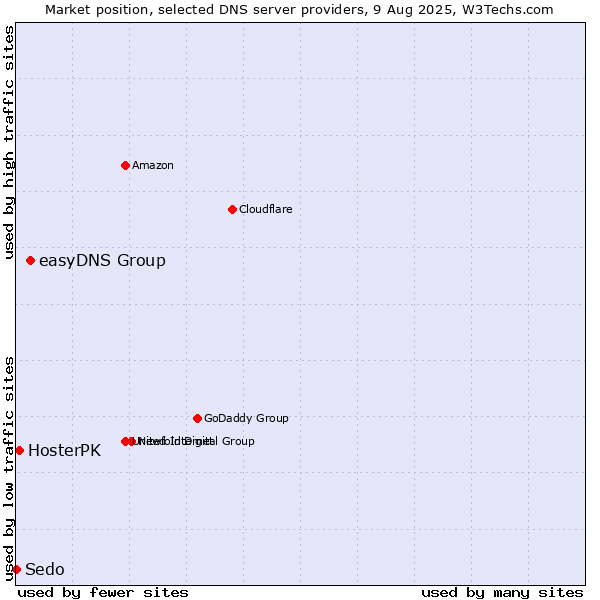 Market position of easyDNS Group vs. HosterPK vs. Sedo