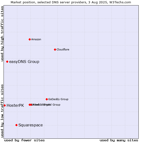 Market position of Squarespace vs. easyDNS Group vs. HosterPK