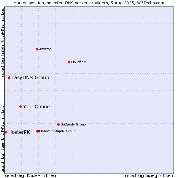 Market position of Your.Online vs. easyDNS Group vs. HosterPK