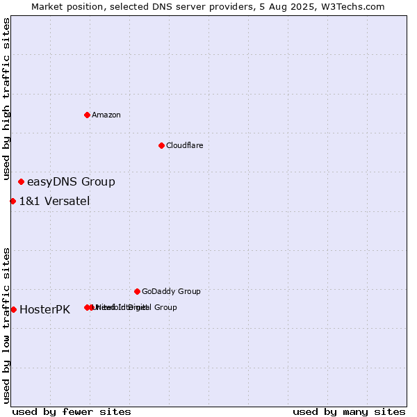 Market position of easyDNS Group vs. HosterPK vs. 1&1 Versatel