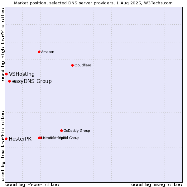 Market position of easyDNS Group vs. VSHosting vs. HosterPK