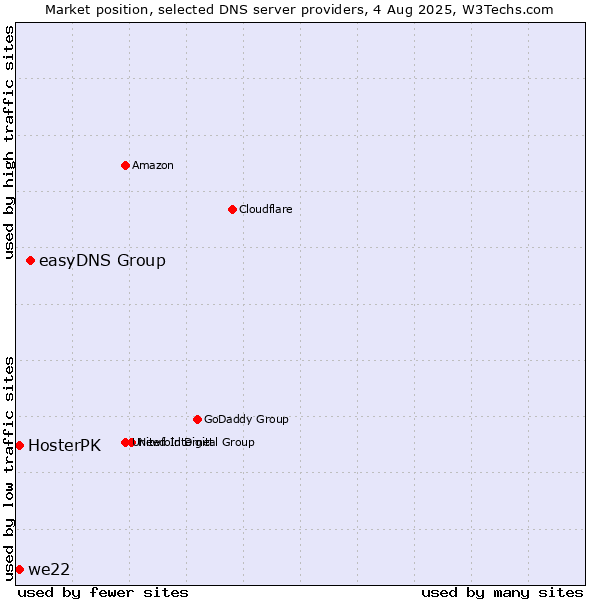 Market position of easyDNS Group vs. HosterPK vs. we22