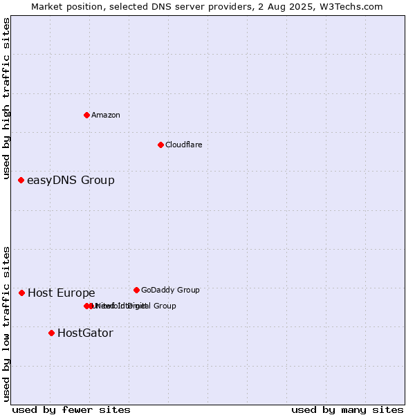 Market position of HostGator vs. Host Europe vs. easyDNS Group