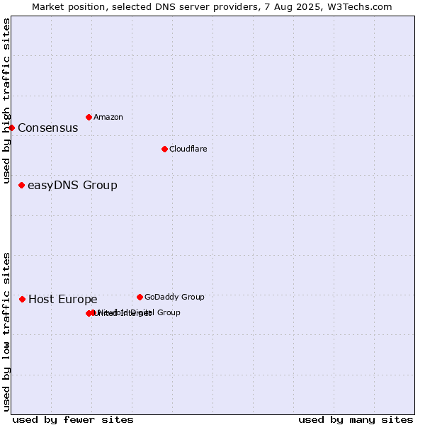 Market position of Host Europe vs. easyDNS Group vs. Consensus