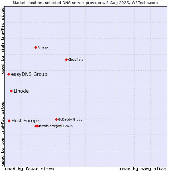 Market position of Linode vs. Host Europe vs. easyDNS Group