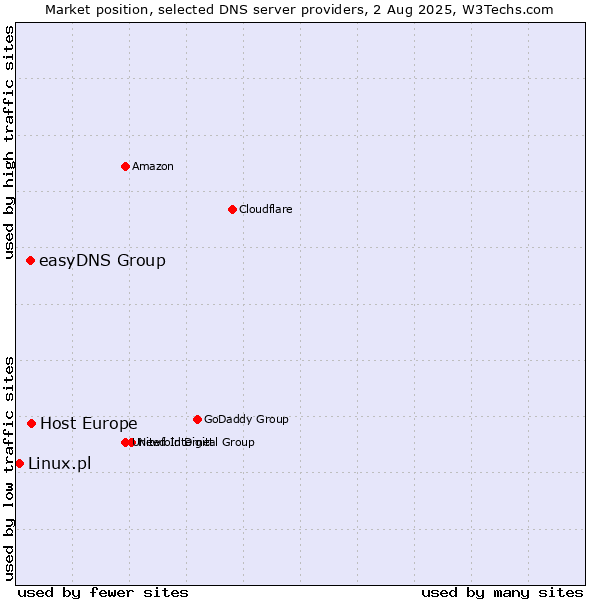 Market position of Host Europe vs. easyDNS Group vs. Linux.pl