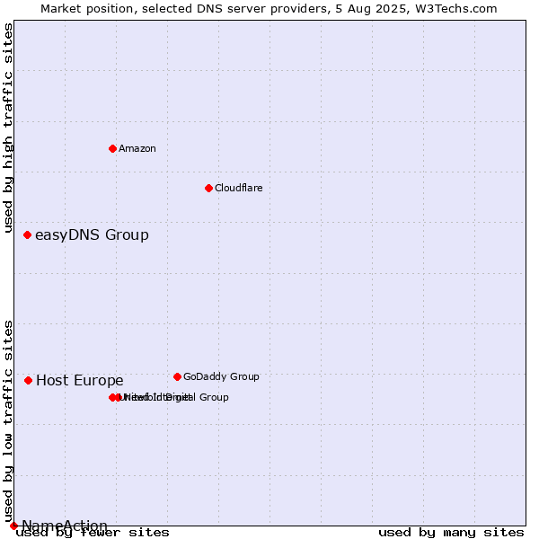 Market position of Host Europe vs. easyDNS Group vs. NameAction