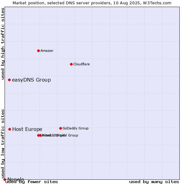 Market position of Host Europe vs. easyDNS Group vs. Nanelo