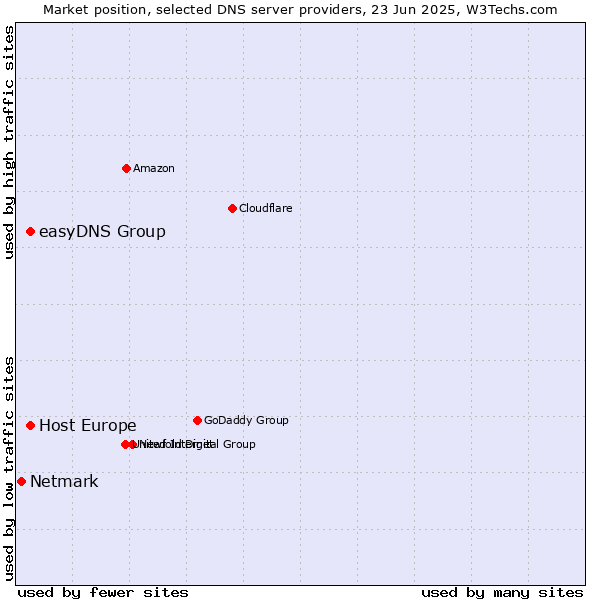 Market position of Host Europe vs. easyDNS Group vs. Netmark