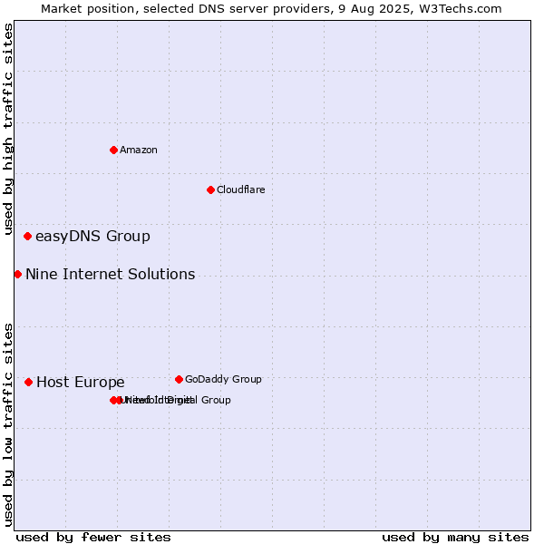 Market position of Host Europe vs. easyDNS Group vs. Nine Internet Solutions