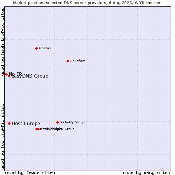 Market position of Host Europe vs. easyDNS Group vs. No-IP