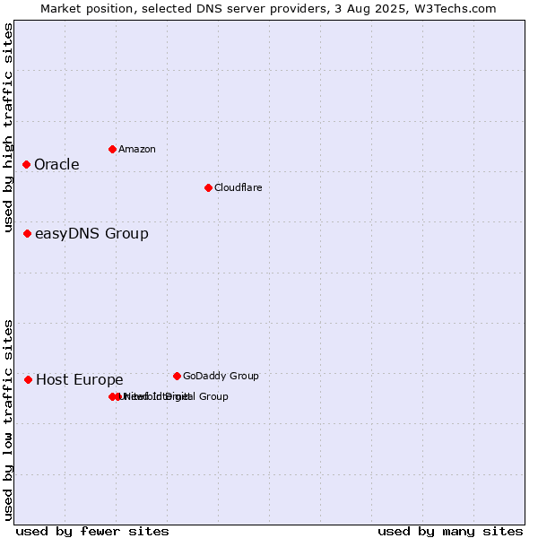 Market position of Host Europe vs. easyDNS Group vs. Oracle